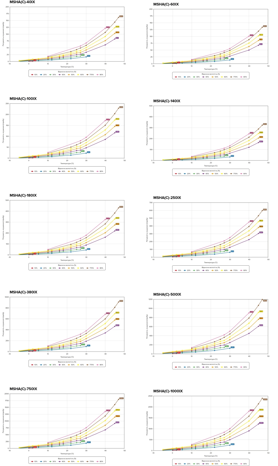MyCond MSHA(C)-***IX SERIES Dehumidification power graph depending on temperature