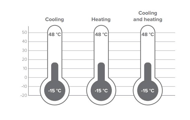 MyCond 4-pipe MCU-YHF Operating limits