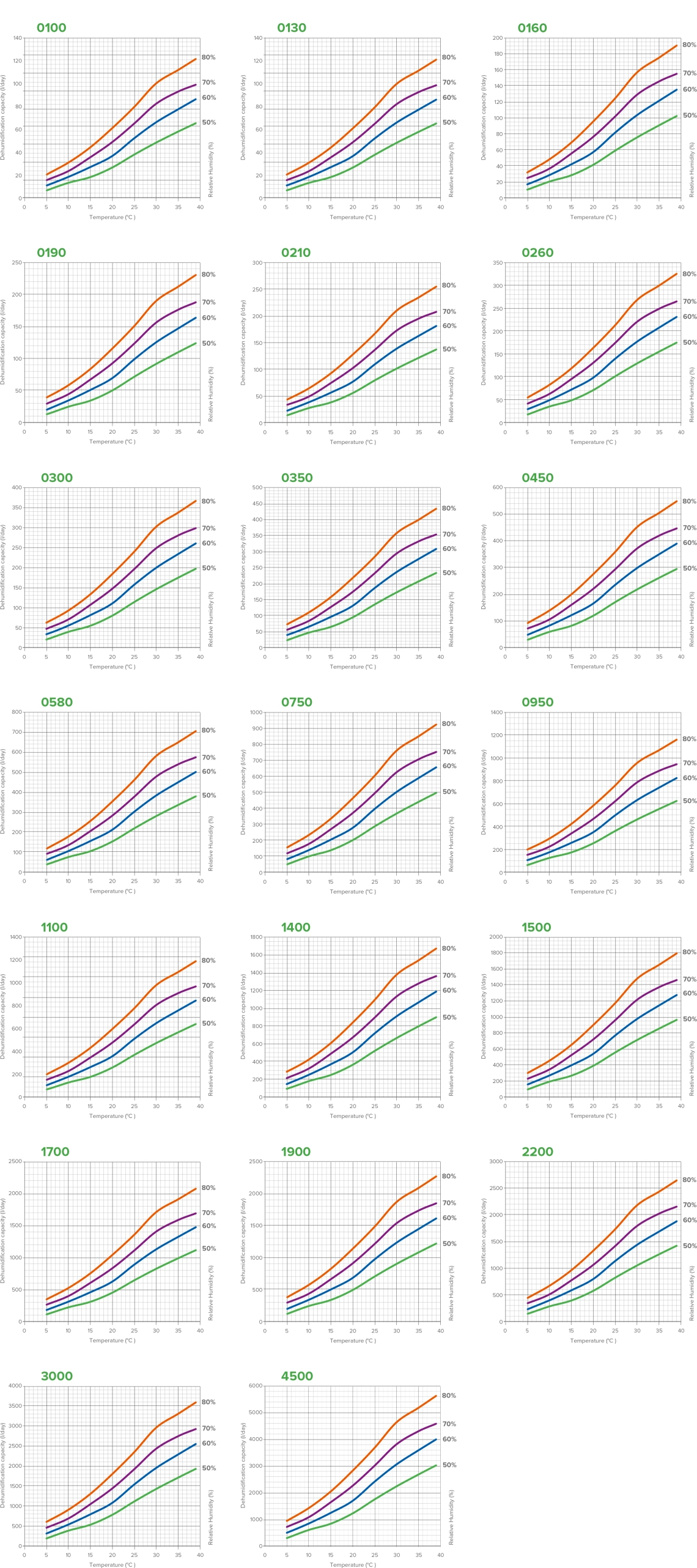 MyCond MSTR / MSPR Dehumidifier Performance Graphs
