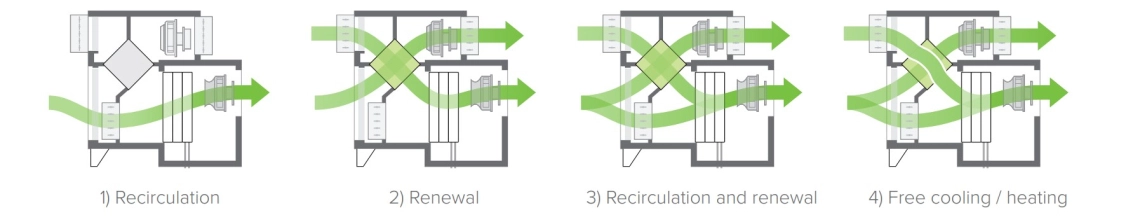 MyCond MSTR / MSPR Dehumidifier ventilation modes