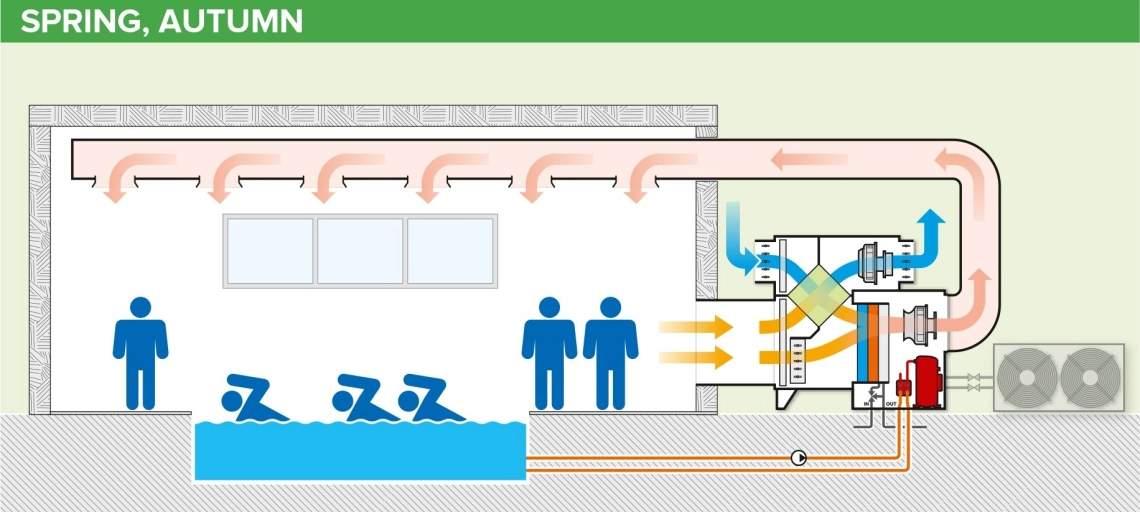 MyCond MSTR / MSPR Pool dehumidifier operation diagram in spring, autumn