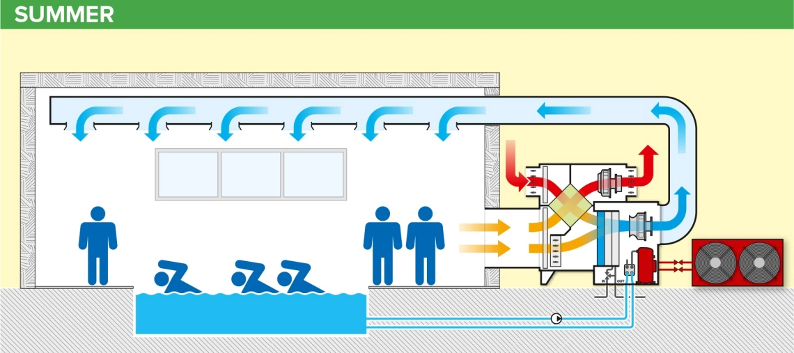 MyCond MSTR / MSPR Pool dehumidifier operation diagram in summer