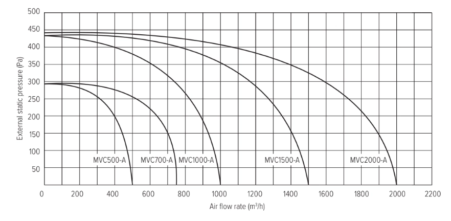 MyCond MVC***-A Pressure and air flow graphs