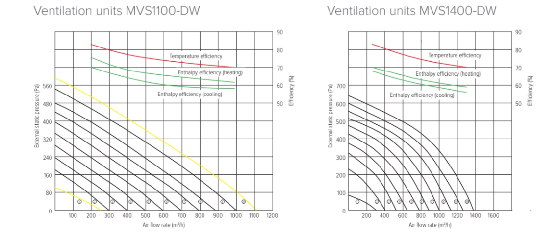 MyCond MVS***-DW Pressure and air flow graphs - 3