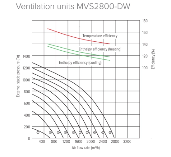 MyCond MVS***-DW Pressure and air flow graphs - 4