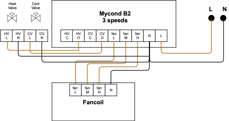 Diagram showing the wiring connections for a 220V fan coil unit.