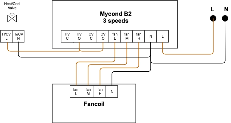 Diagram illustrating the wiring setup for fan coil units with 220 V connection.