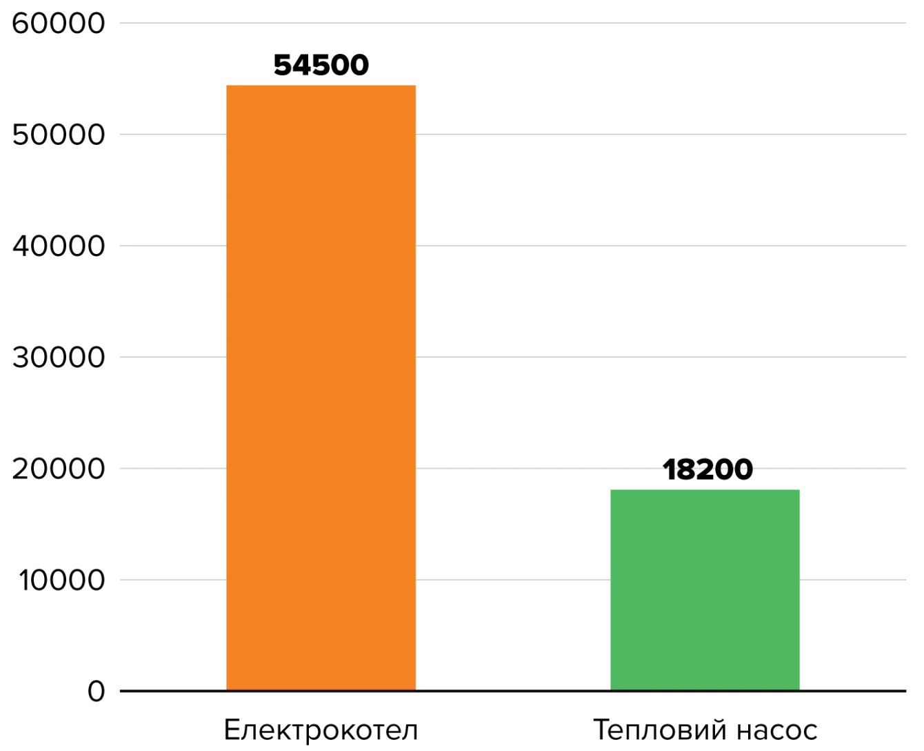 Heat pump cost comparison with an electric boiler for a modern house near Kyiv.